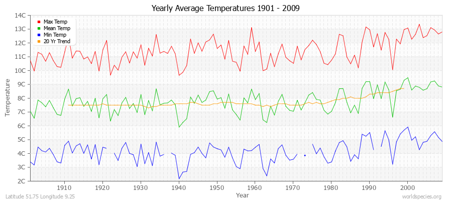 Yearly Average Temperatures 2010 - 2009 (Metric) Latitude 51.75 Longitude 9.25