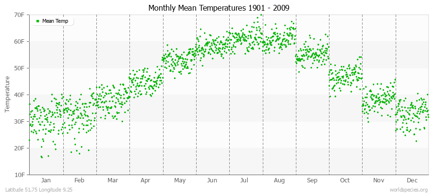 Monthly Mean Temperatures 1901 - 2009 (English) Latitude 51.75 Longitude 9.25