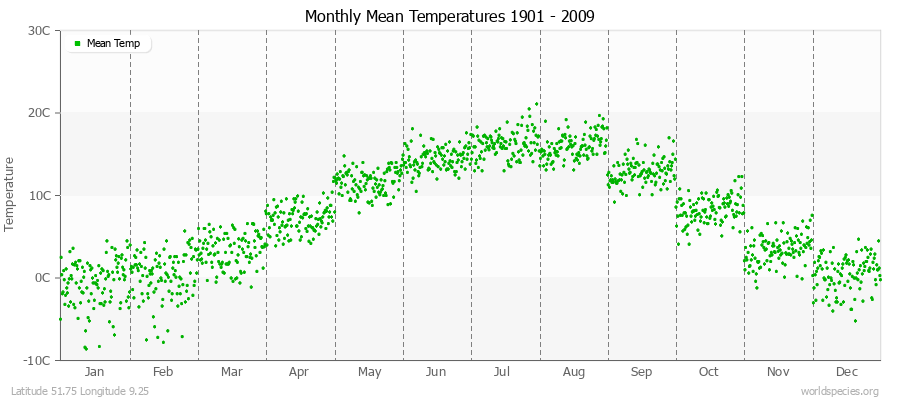 Monthly Mean Temperatures 1901 - 2009 (Metric) Latitude 51.75 Longitude 9.25