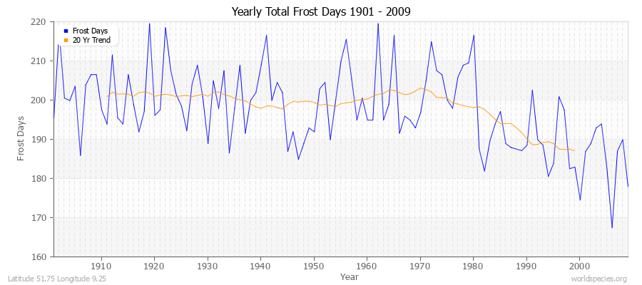 Yearly Total Frost Days 1901 - 2009 Latitude 51.75 Longitude 9.25