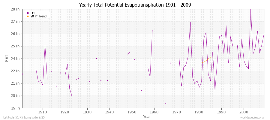 Yearly Total Potential Evapotranspiration 1901 - 2009 (English) Latitude 51.75 Longitude 9.25