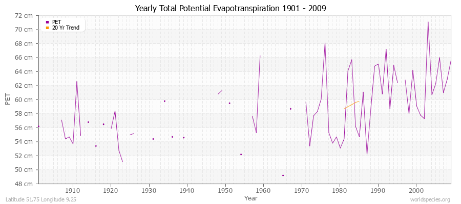 Yearly Total Potential Evapotranspiration 1901 - 2009 (Metric) Latitude 51.75 Longitude 9.25