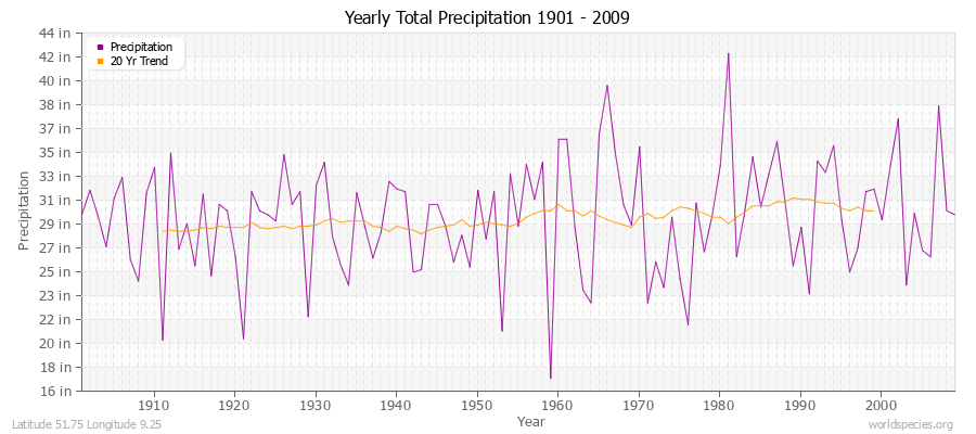 Yearly Total Precipitation 1901 - 2009 (English) Latitude 51.75 Longitude 9.25