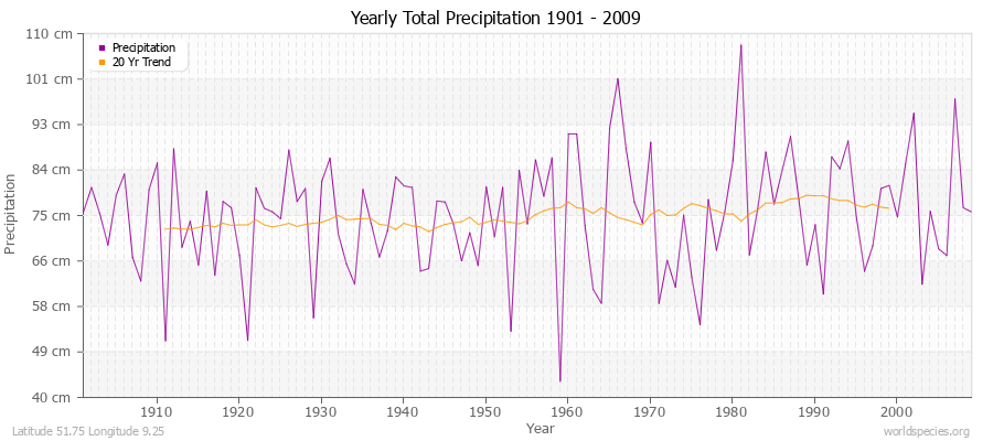 Yearly Total Precipitation 1901 - 2009 (Metric) Latitude 51.75 Longitude 9.25