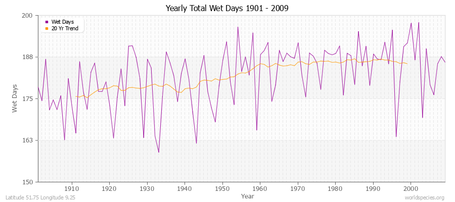 Yearly Total Wet Days 1901 - 2009 Latitude 51.75 Longitude 9.25