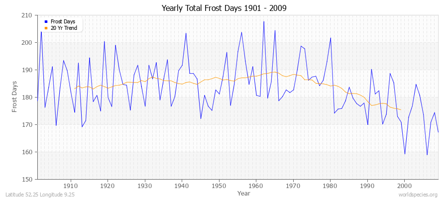 Yearly Total Frost Days 1901 - 2009 Latitude 52.25 Longitude 9.25