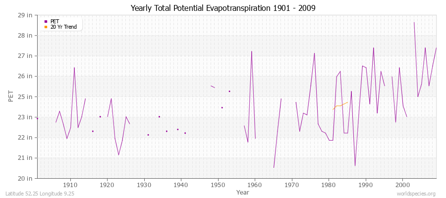 Yearly Total Potential Evapotranspiration 1901 - 2009 (English) Latitude 52.25 Longitude 9.25