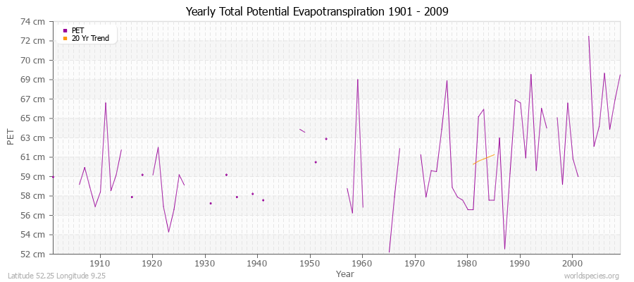 Yearly Total Potential Evapotranspiration 1901 - 2009 (Metric) Latitude 52.25 Longitude 9.25