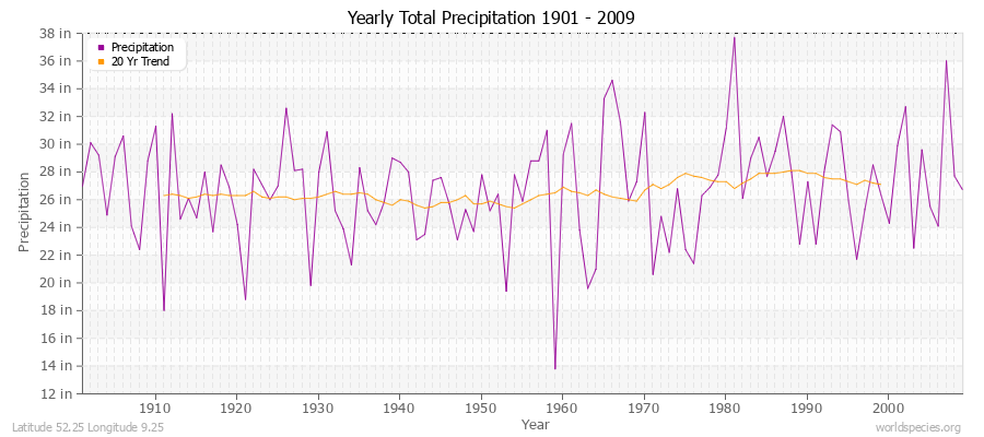 Yearly Total Precipitation 1901 - 2009 (English) Latitude 52.25 Longitude 9.25