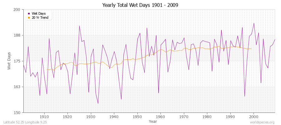 Yearly Total Wet Days 1901 - 2009 Latitude 52.25 Longitude 9.25