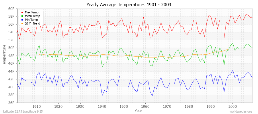 Yearly Average Temperatures 2010 - 2009 (English) Latitude 52.75 Longitude 9.25