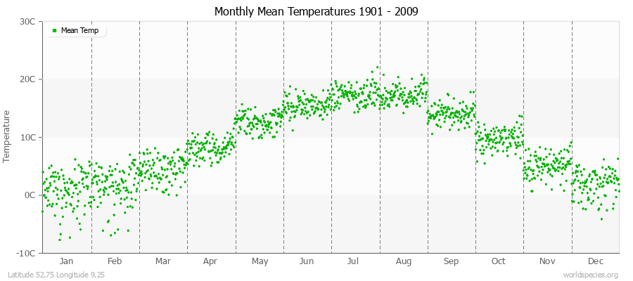 Monthly Mean Temperatures 1901 - 2009 (Metric) Latitude 52.75 Longitude 9.25