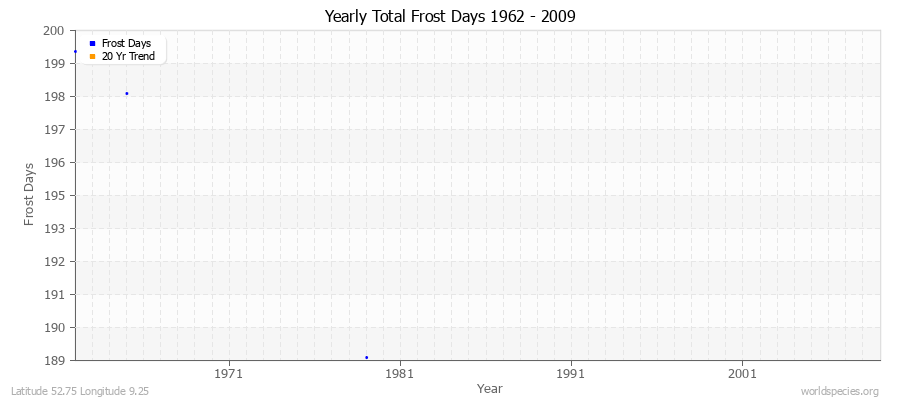 Yearly Total Frost Days 1962 - 2009 Latitude 52.75 Longitude 9.25