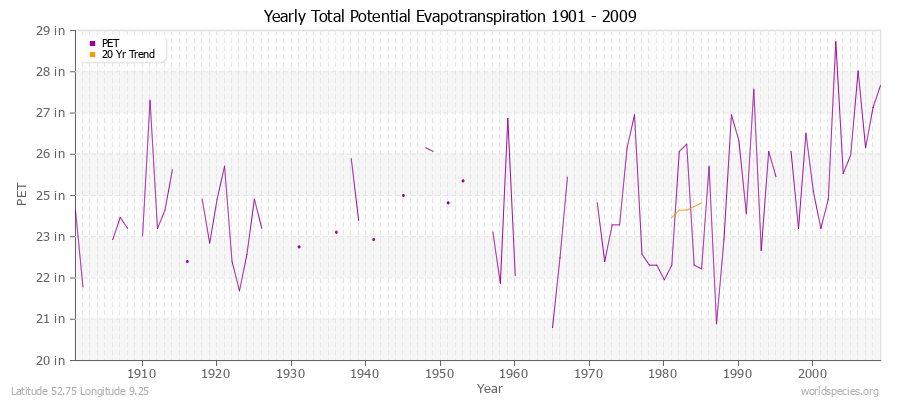 Yearly Total Potential Evapotranspiration 1901 - 2009 (English) Latitude 52.75 Longitude 9.25