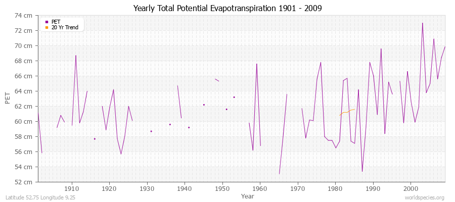 Yearly Total Potential Evapotranspiration 1901 - 2009 (Metric) Latitude 52.75 Longitude 9.25