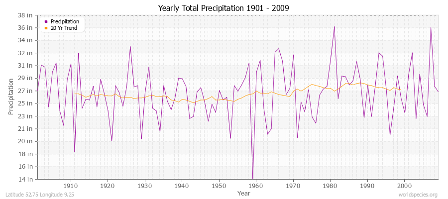 Yearly Total Precipitation 1901 - 2009 (English) Latitude 52.75 Longitude 9.25