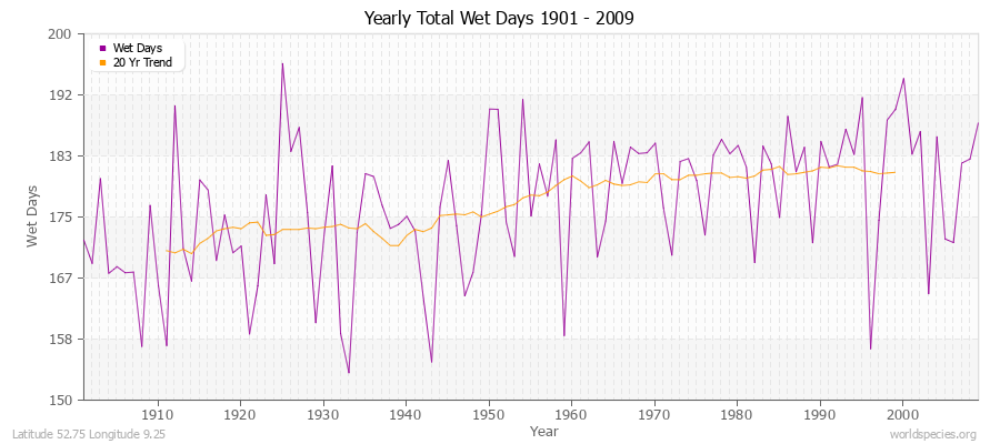 Yearly Total Wet Days 1901 - 2009 Latitude 52.75 Longitude 9.25