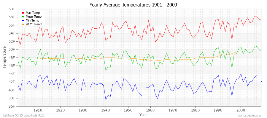 Yearly Average Temperatures 2010 - 2009 (English) Latitude 53.25 Longitude 9.25