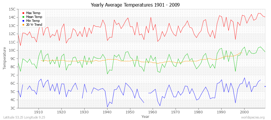 Yearly Average Temperatures 2010 - 2009 (Metric) Latitude 53.25 Longitude 9.25