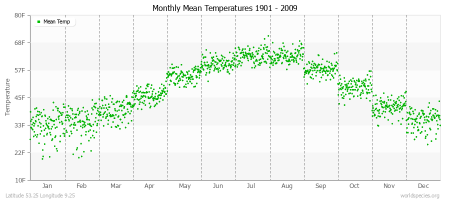 Monthly Mean Temperatures 1901 - 2009 (English) Latitude 53.25 Longitude 9.25