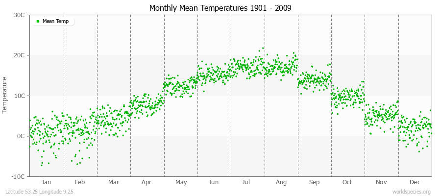 Monthly Mean Temperatures 1901 - 2009 (Metric) Latitude 53.25 Longitude 9.25