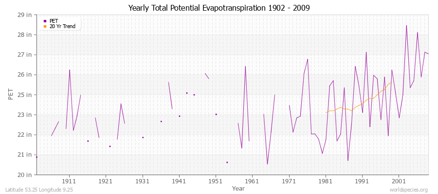 Yearly Total Potential Evapotranspiration 1902 - 2009 (English) Latitude 53.25 Longitude 9.25