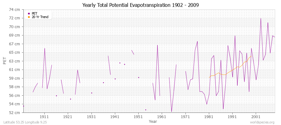 Yearly Total Potential Evapotranspiration 1902 - 2009 (Metric) Latitude 53.25 Longitude 9.25