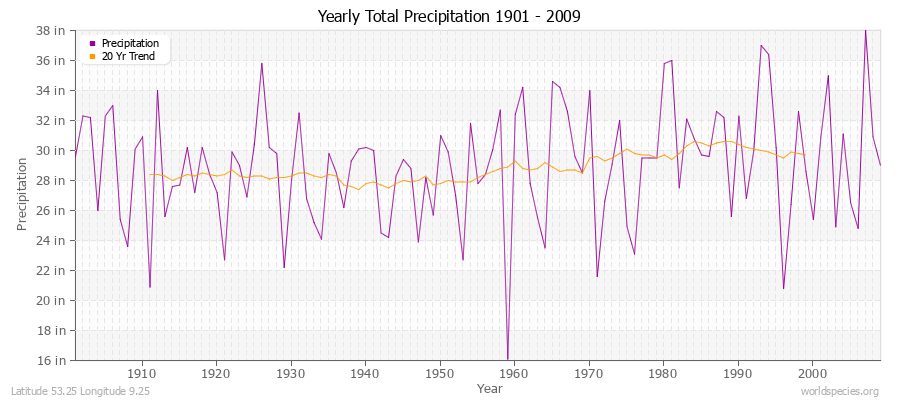 Yearly Total Precipitation 1901 - 2009 (English) Latitude 53.25 Longitude 9.25