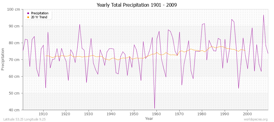 Yearly Total Precipitation 1901 - 2009 (Metric) Latitude 53.25 Longitude 9.25