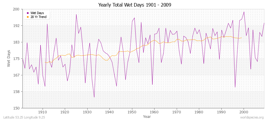 Yearly Total Wet Days 1901 - 2009 Latitude 53.25 Longitude 9.25