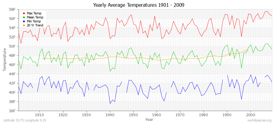 Yearly Average Temperatures 2010 - 2009 (English) Latitude 53.75 Longitude 9.25