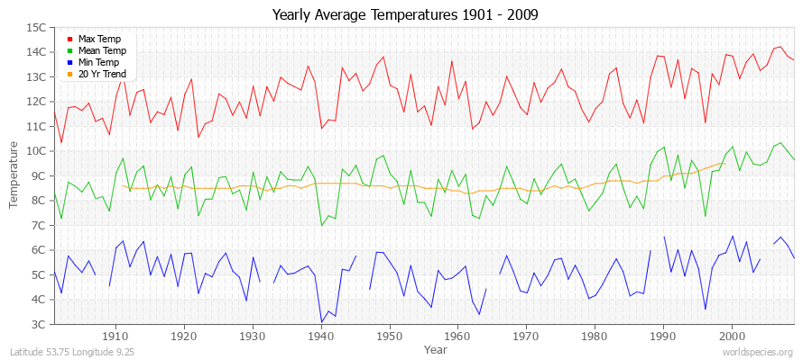 Yearly Average Temperatures 2010 - 2009 (Metric) Latitude 53.75 Longitude 9.25