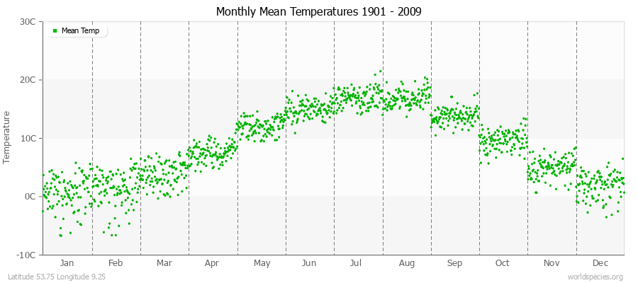 Monthly Mean Temperatures 1901 - 2009 (Metric) Latitude 53.75 Longitude 9.25