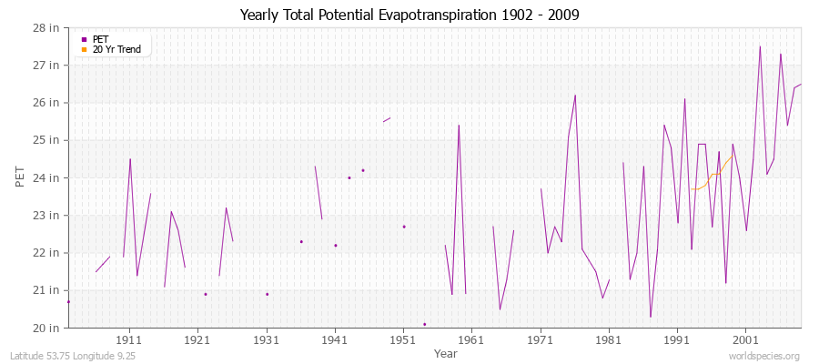 Yearly Total Potential Evapotranspiration 1902 - 2009 (English) Latitude 53.75 Longitude 9.25