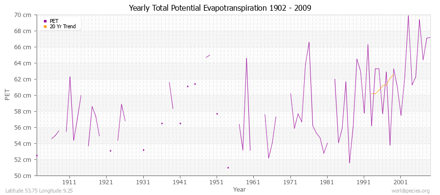 Yearly Total Potential Evapotranspiration 1902 - 2009 (Metric) Latitude 53.75 Longitude 9.25