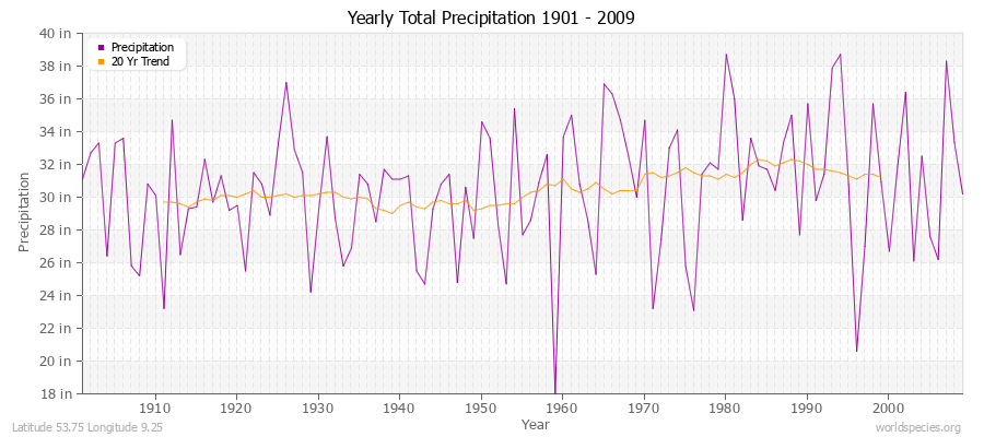 Yearly Total Precipitation 1901 - 2009 (English) Latitude 53.75 Longitude 9.25