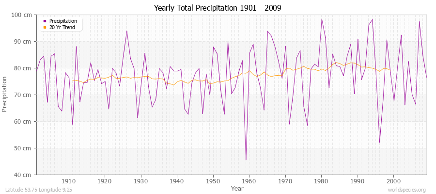 Yearly Total Precipitation 1901 - 2009 (Metric) Latitude 53.75 Longitude 9.25