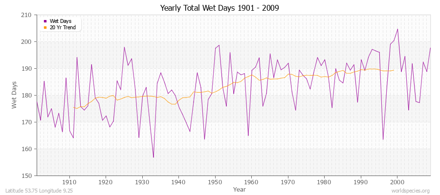 Yearly Total Wet Days 1901 - 2009 Latitude 53.75 Longitude 9.25