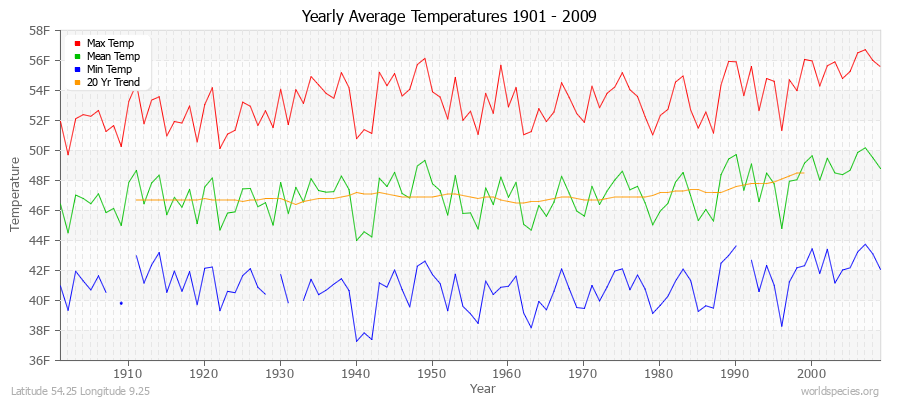 Yearly Average Temperatures 2010 - 2009 (English) Latitude 54.25 Longitude 9.25