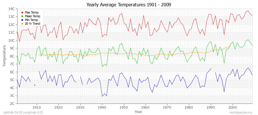 Yearly Average Temperatures 2010 - 2009 (Metric) Latitude 54.25 Longitude 9.25