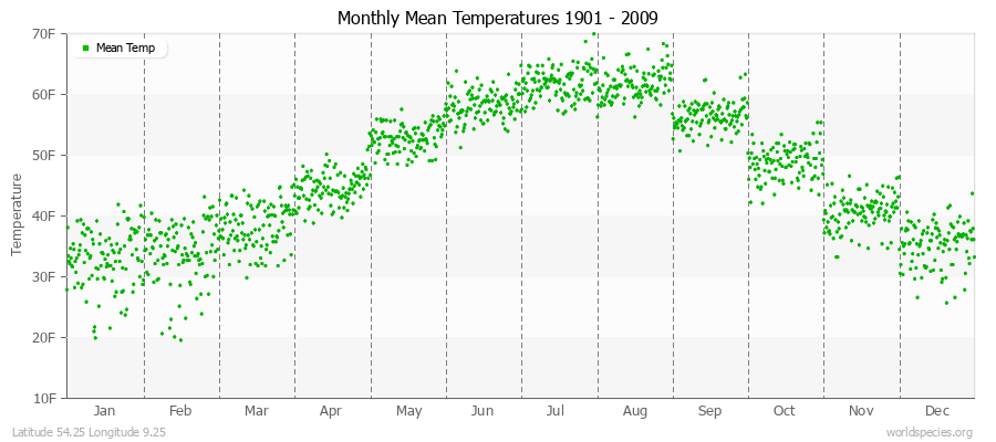 Monthly Mean Temperatures 1901 - 2009 (English) Latitude 54.25 Longitude 9.25