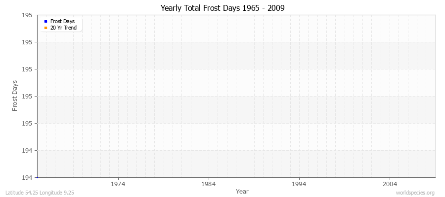 Yearly Total Frost Days 1965 - 2009 Latitude 54.25 Longitude 9.25