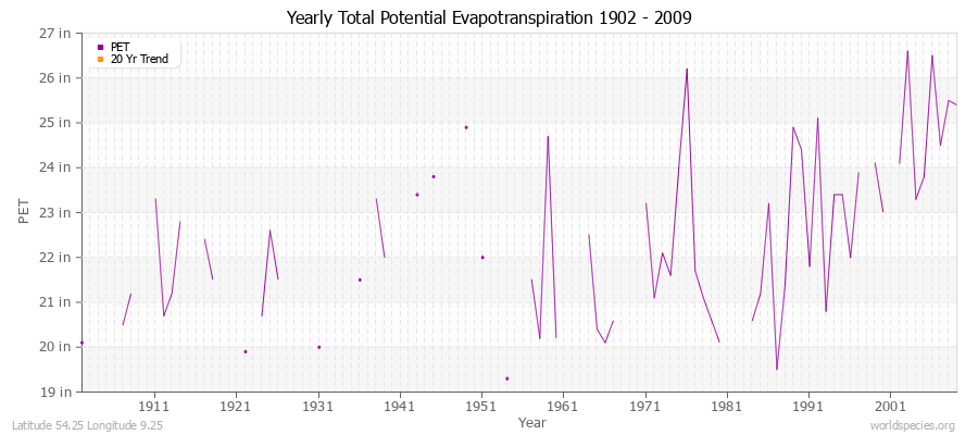 Yearly Total Potential Evapotranspiration 1902 - 2009 (English) Latitude 54.25 Longitude 9.25