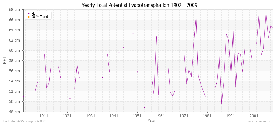 Yearly Total Potential Evapotranspiration 1902 - 2009 (Metric) Latitude 54.25 Longitude 9.25