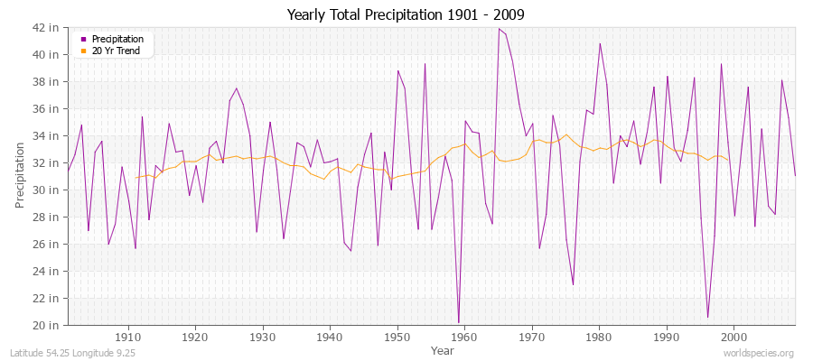 Yearly Total Precipitation 1901 - 2009 (English) Latitude 54.25 Longitude 9.25