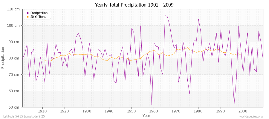 Yearly Total Precipitation 1901 - 2009 (Metric) Latitude 54.25 Longitude 9.25