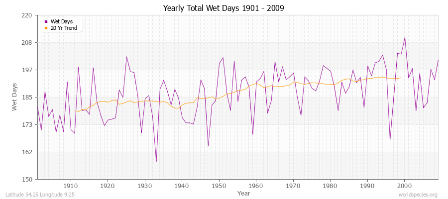 Yearly Total Wet Days 1901 - 2009 Latitude 54.25 Longitude 9.25