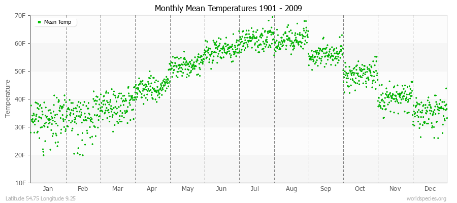 Monthly Mean Temperatures 1901 - 2009 (English) Latitude 54.75 Longitude 9.25