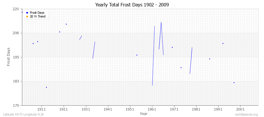 Yearly Total Frost Days 1902 - 2009 Latitude 54.75 Longitude 9.25