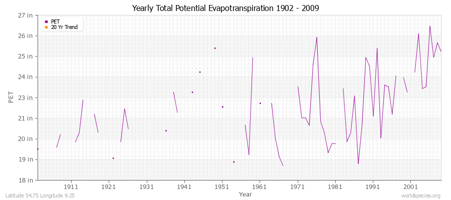 Yearly Total Potential Evapotranspiration 1902 - 2009 (English) Latitude 54.75 Longitude 9.25